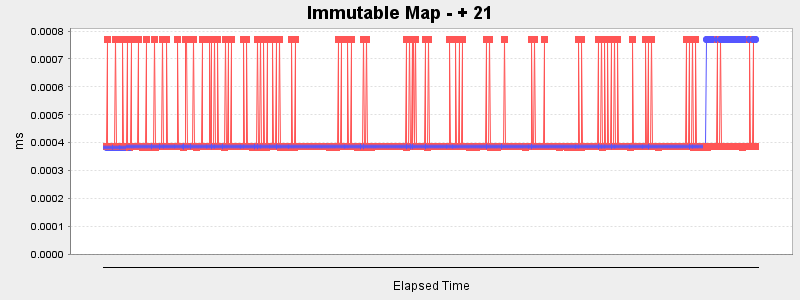 Immutable Map - + 21